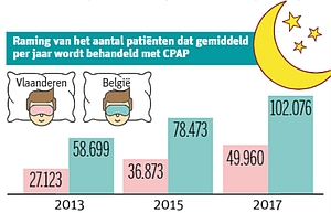 Stijging CPAP Patiënten 2013-2017